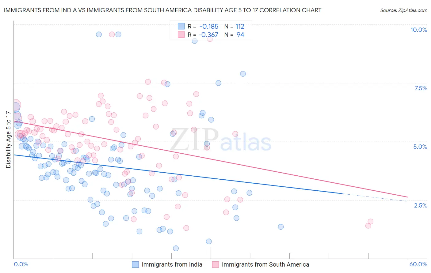 Immigrants from India vs Immigrants from South America Disability Age 5 to 17