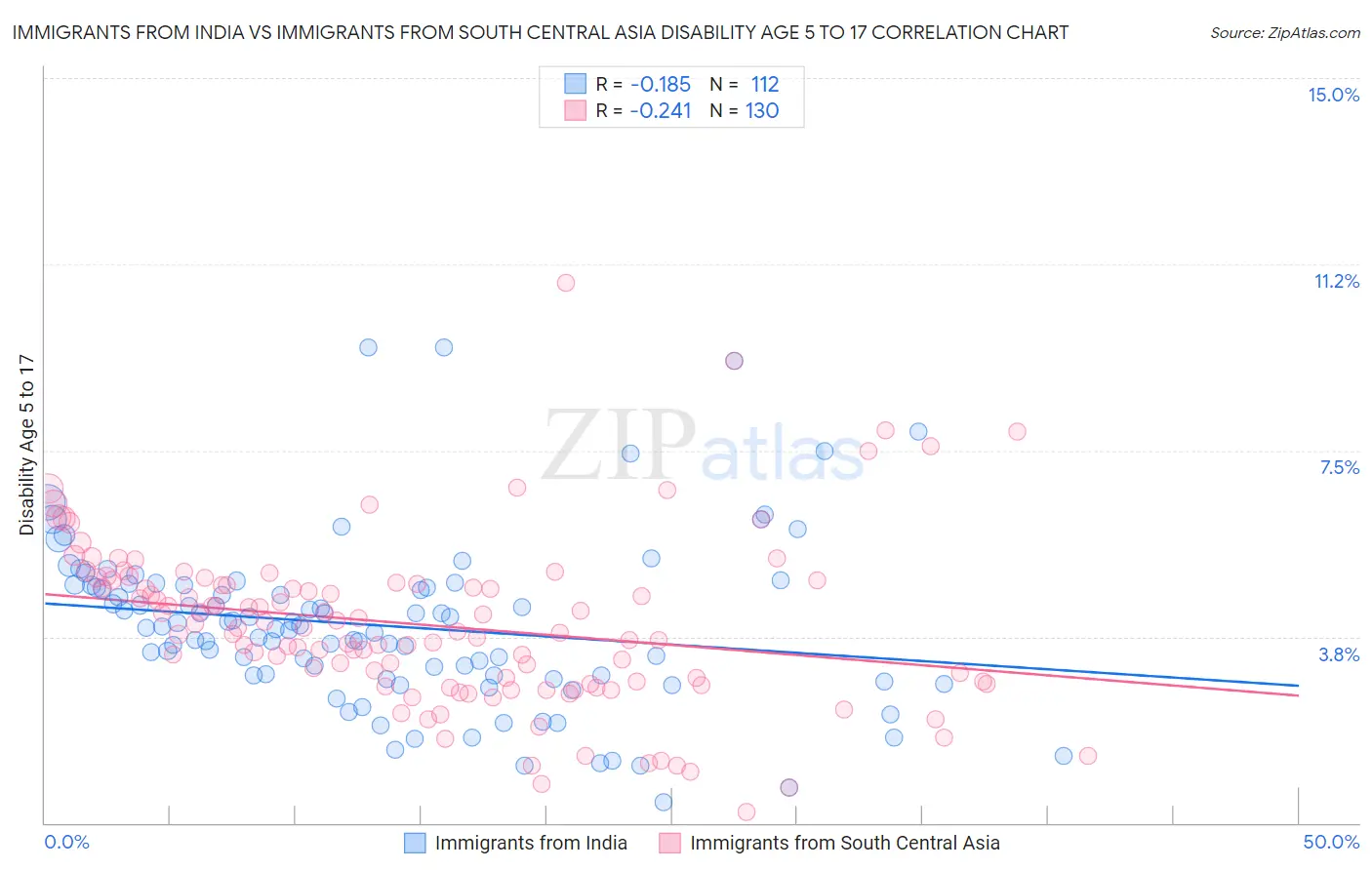 Immigrants from India vs Immigrants from South Central Asia Disability Age 5 to 17