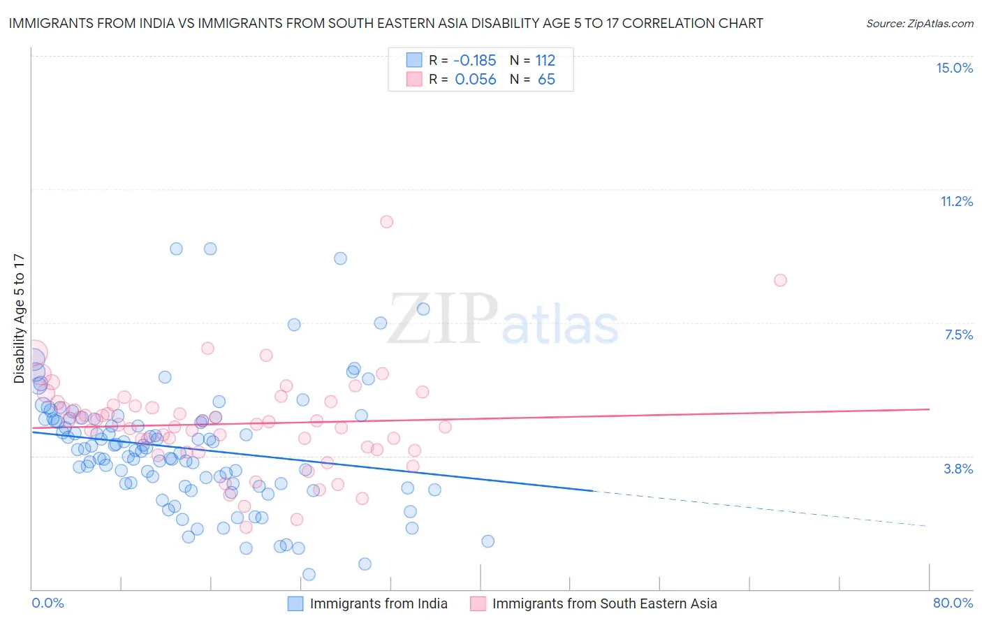 Immigrants from India vs Immigrants from South Eastern Asia Disability Age 5 to 17