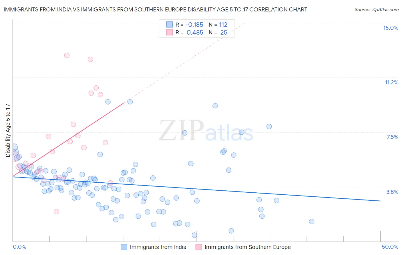 Immigrants from India vs Immigrants from Southern Europe Disability Age 5 to 17