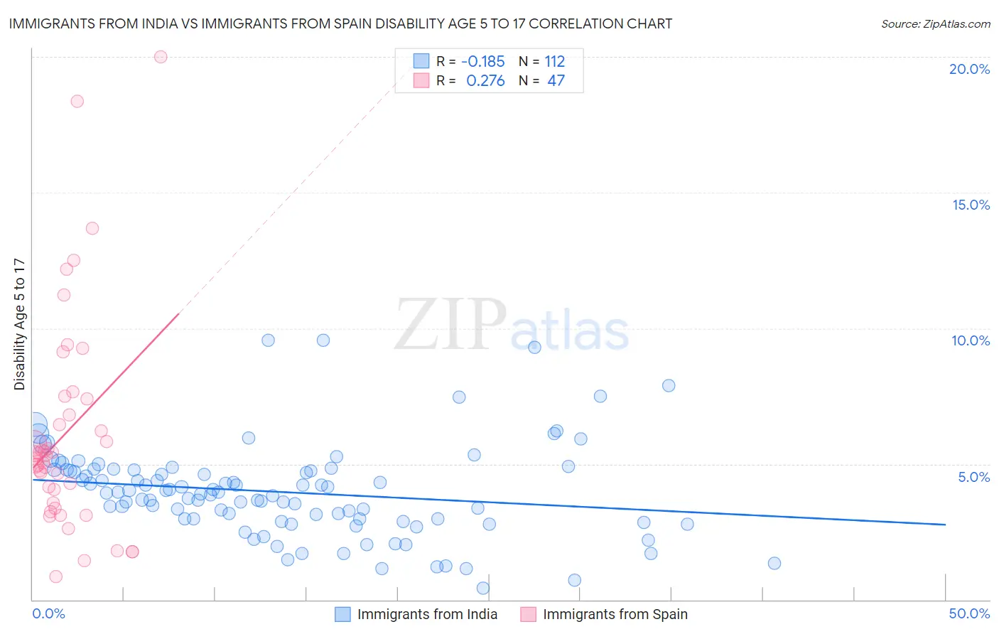 Immigrants from India vs Immigrants from Spain Disability Age 5 to 17