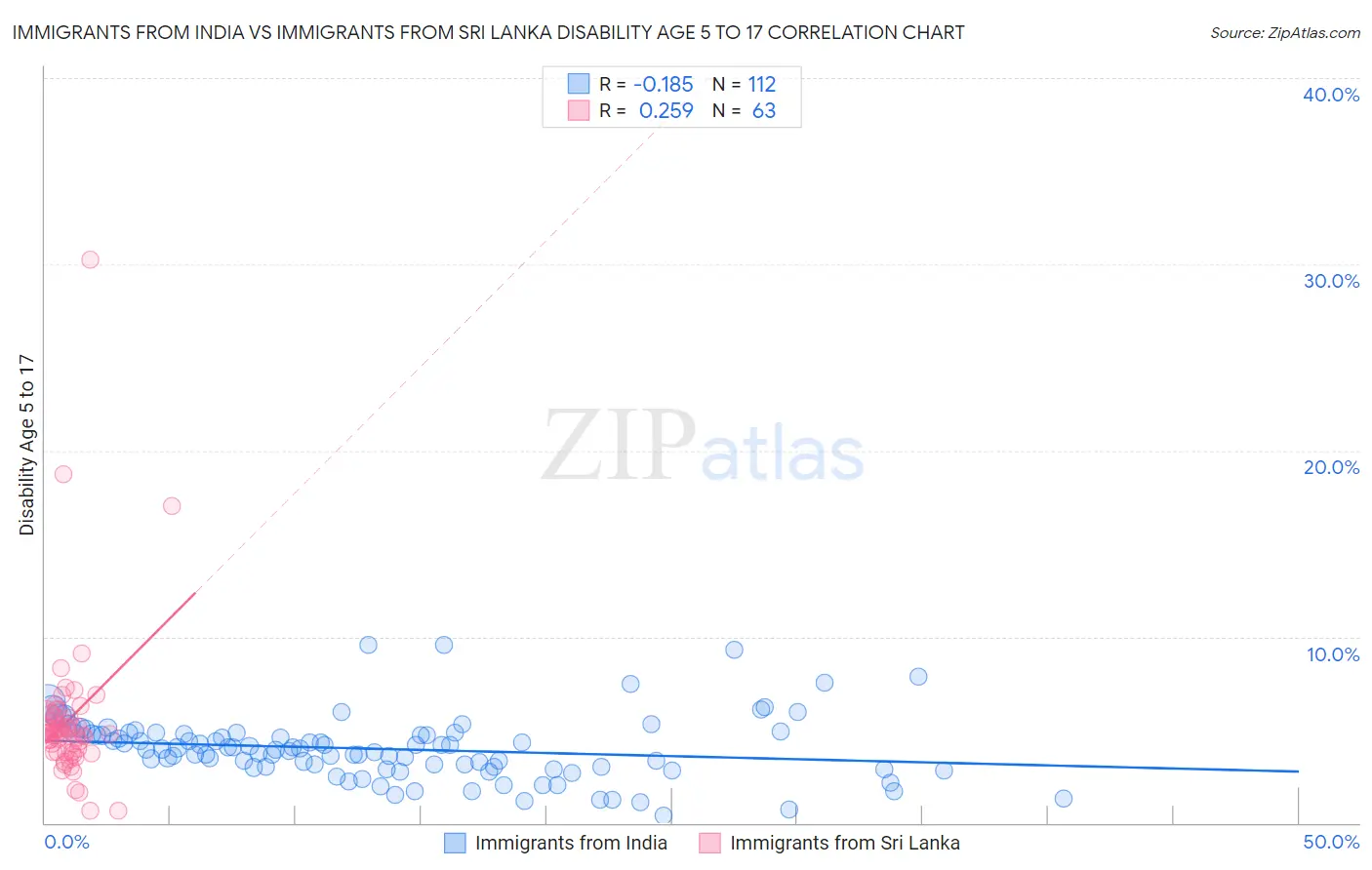 Immigrants from India vs Immigrants from Sri Lanka Disability Age 5 to 17