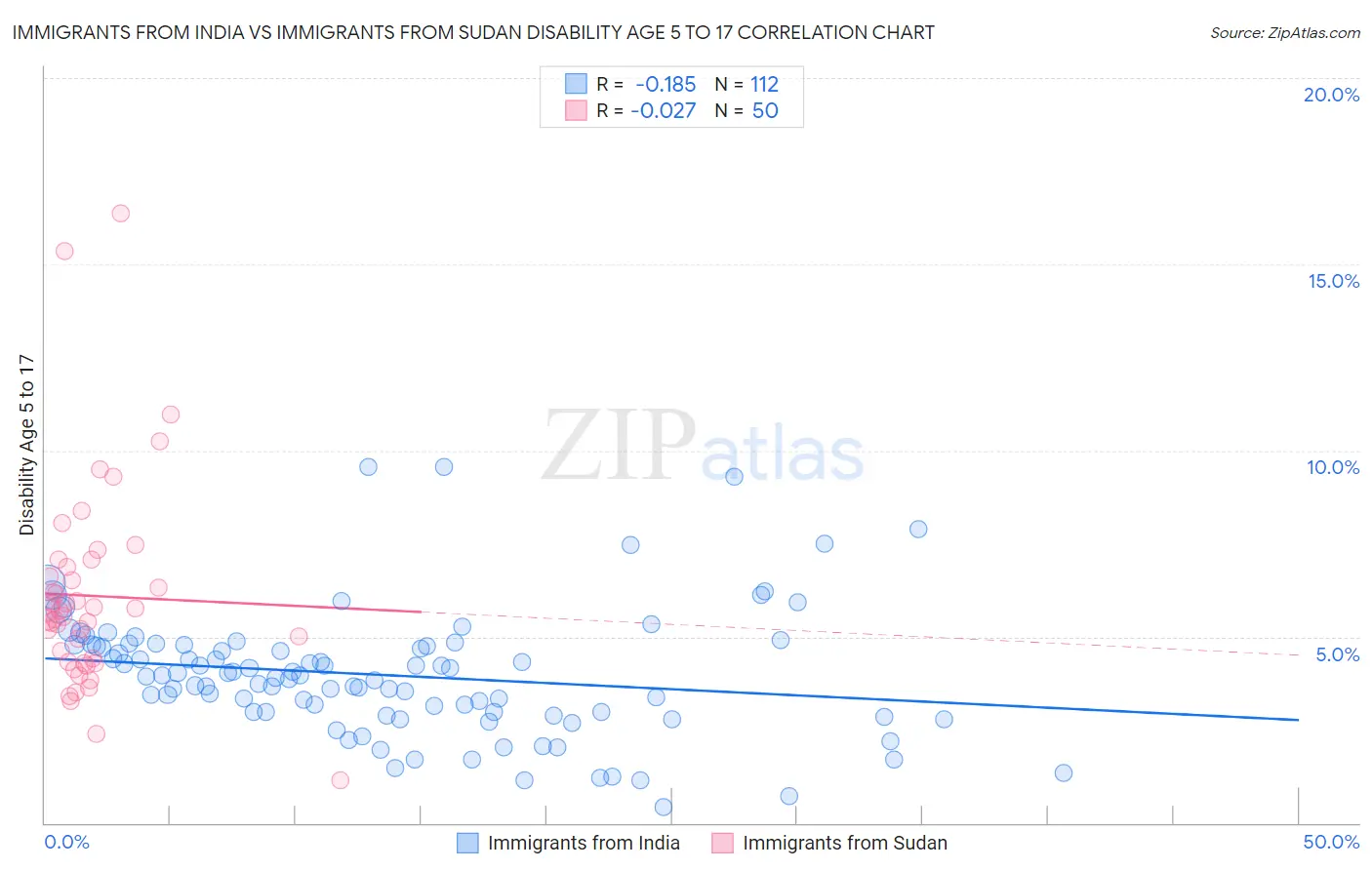 Immigrants from India vs Immigrants from Sudan Disability Age 5 to 17