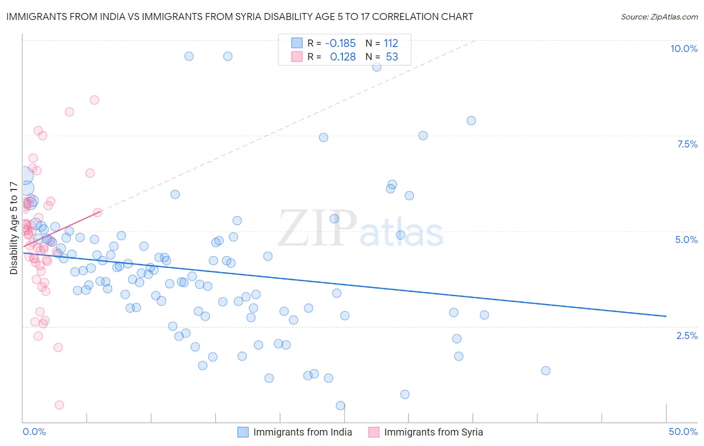 Immigrants from India vs Immigrants from Syria Disability Age 5 to 17