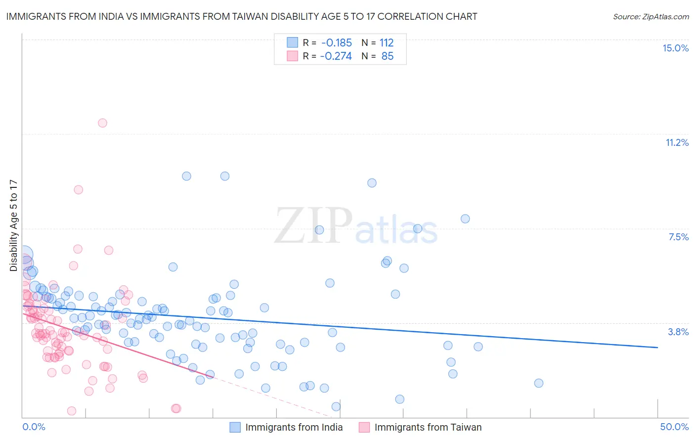Immigrants from India vs Immigrants from Taiwan Disability Age 5 to 17