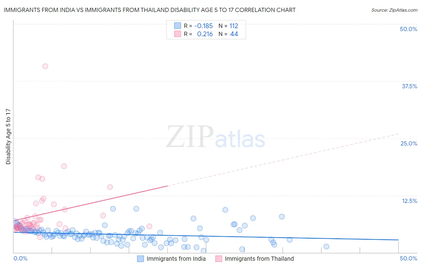 Immigrants from India vs Immigrants from Thailand Disability Age 5 to 17