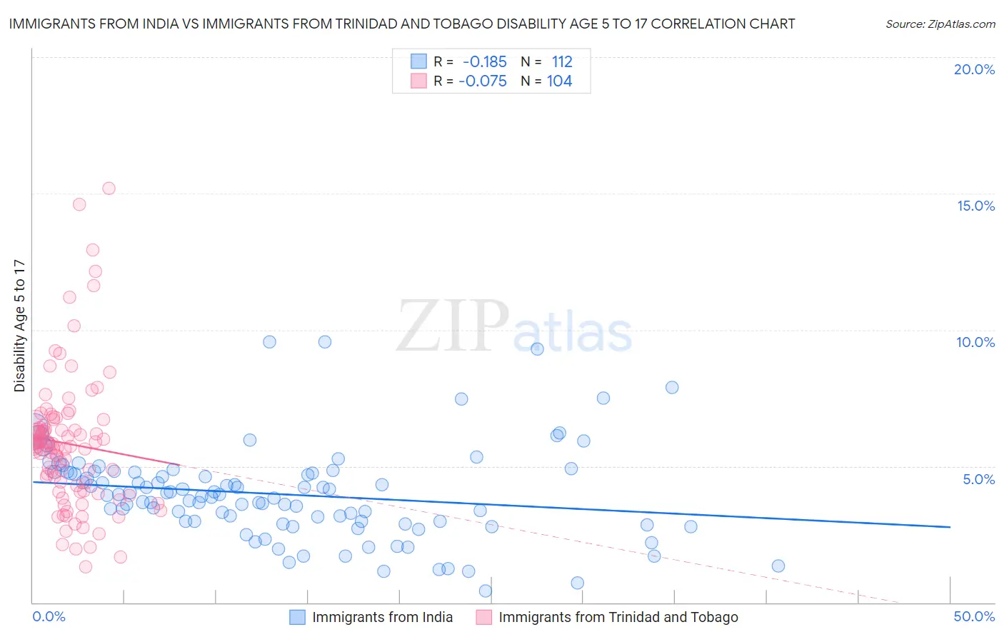 Immigrants from India vs Immigrants from Trinidad and Tobago Disability Age 5 to 17