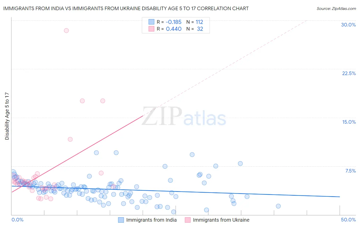 Immigrants from India vs Immigrants from Ukraine Disability Age 5 to 17