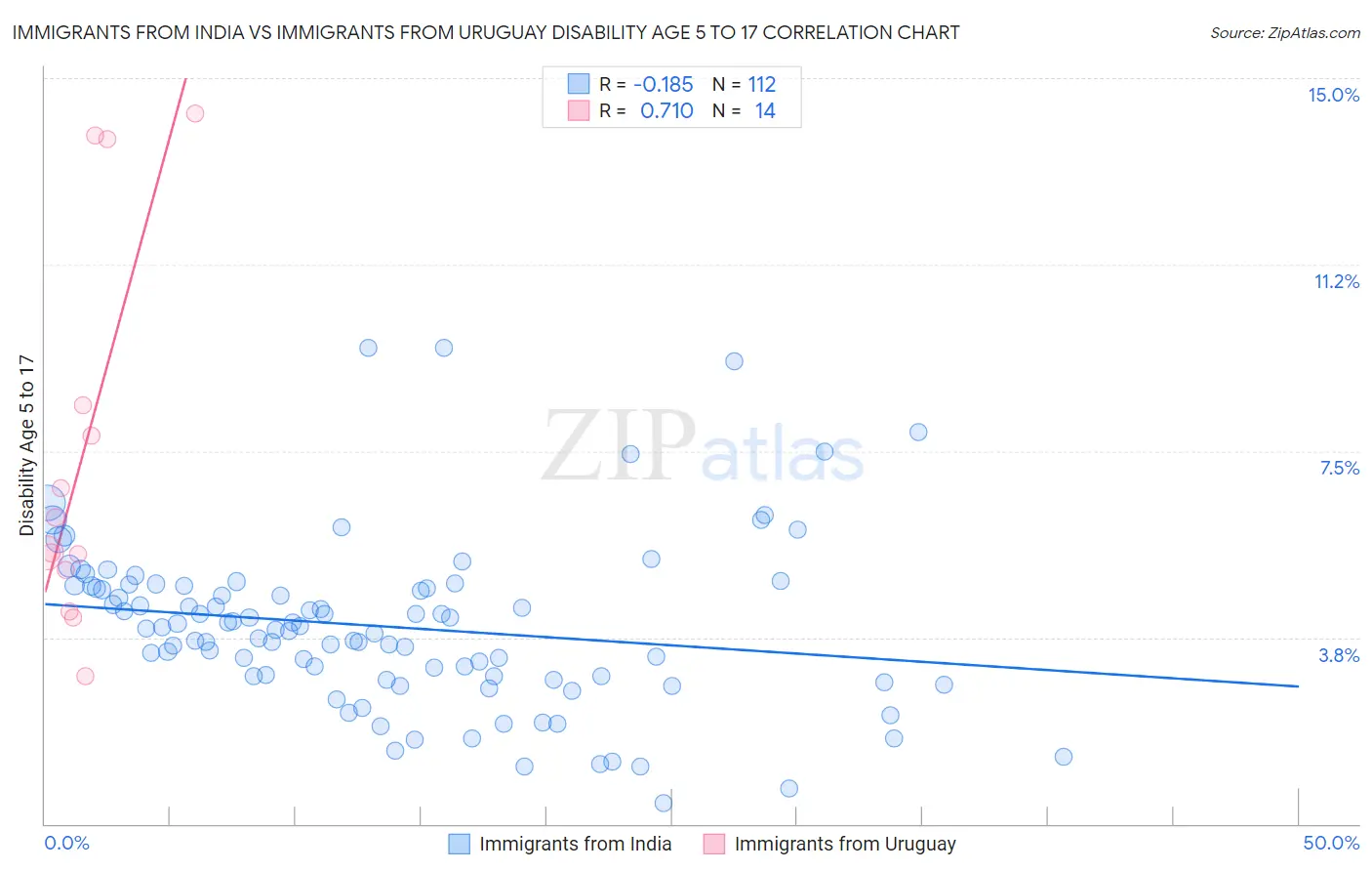 Immigrants from India vs Immigrants from Uruguay Disability Age 5 to 17
