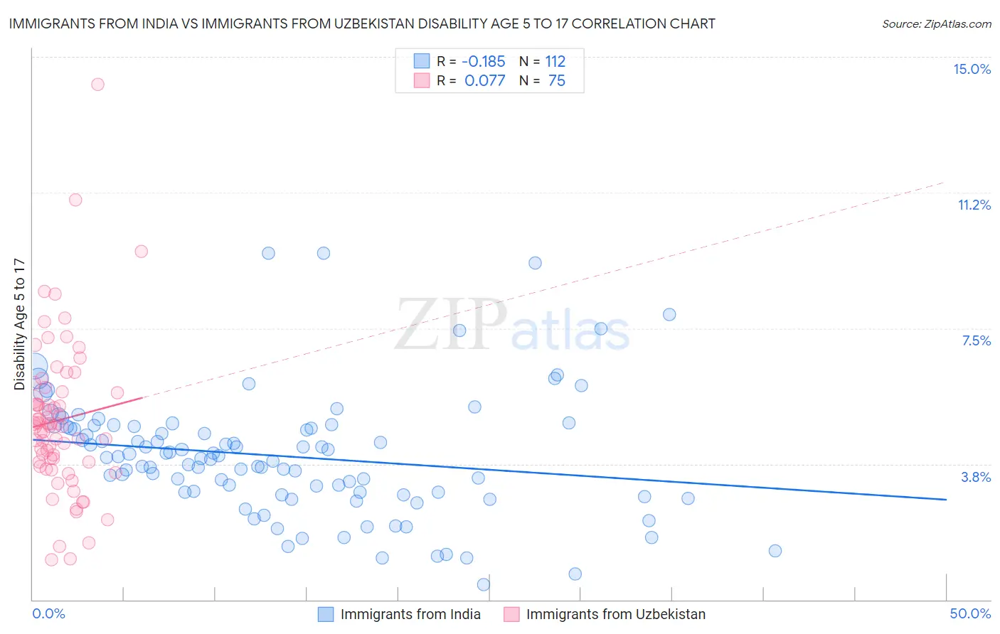 Immigrants from India vs Immigrants from Uzbekistan Disability Age 5 to 17