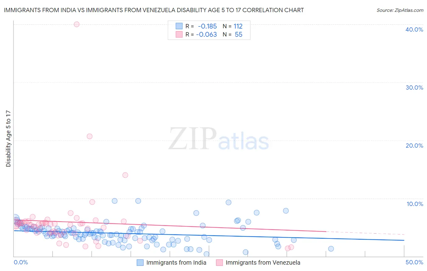 Immigrants from India vs Immigrants from Venezuela Disability Age 5 to 17