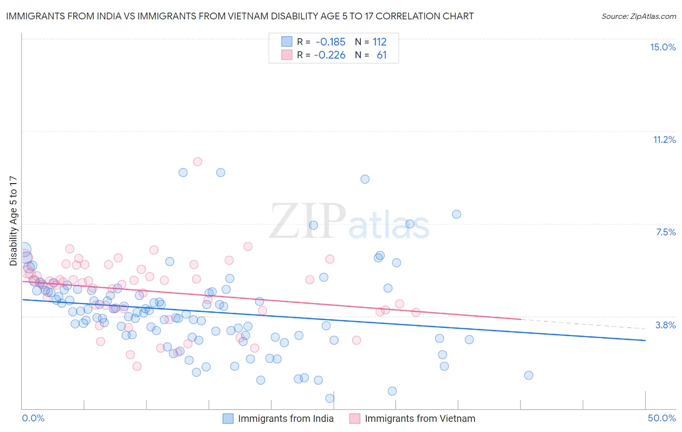 Immigrants from India vs Immigrants from Vietnam Disability Age 5 to 17