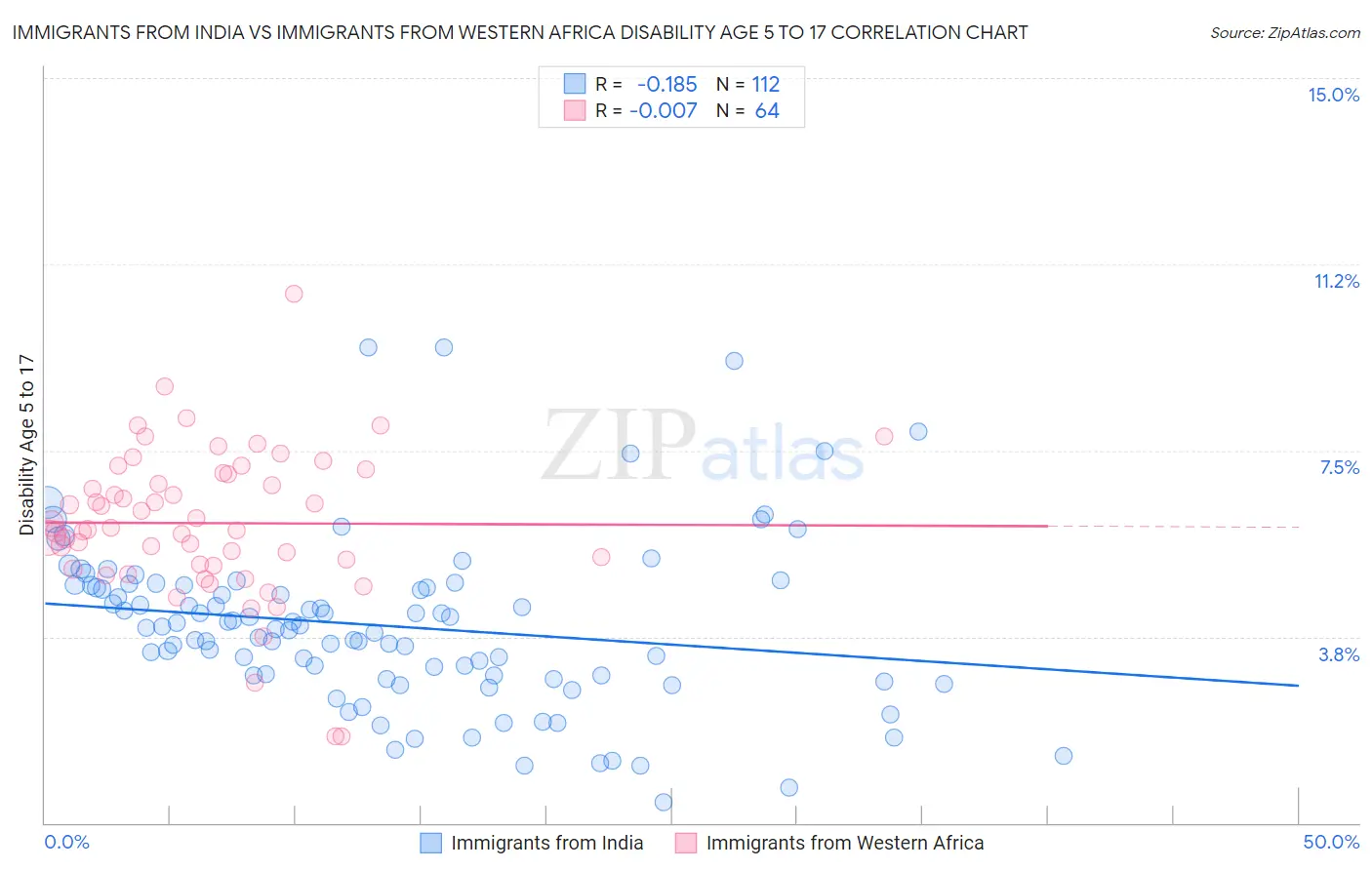 Immigrants from India vs Immigrants from Western Africa Disability Age 5 to 17