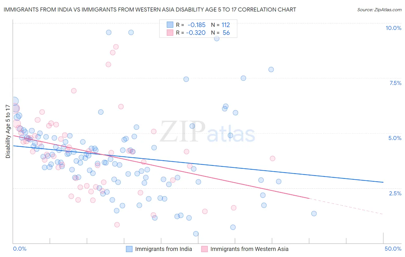 Immigrants from India vs Immigrants from Western Asia Disability Age 5 to 17