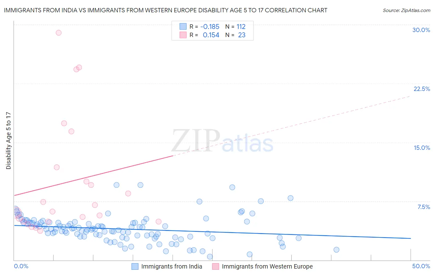 Immigrants from India vs Immigrants from Western Europe Disability Age 5 to 17