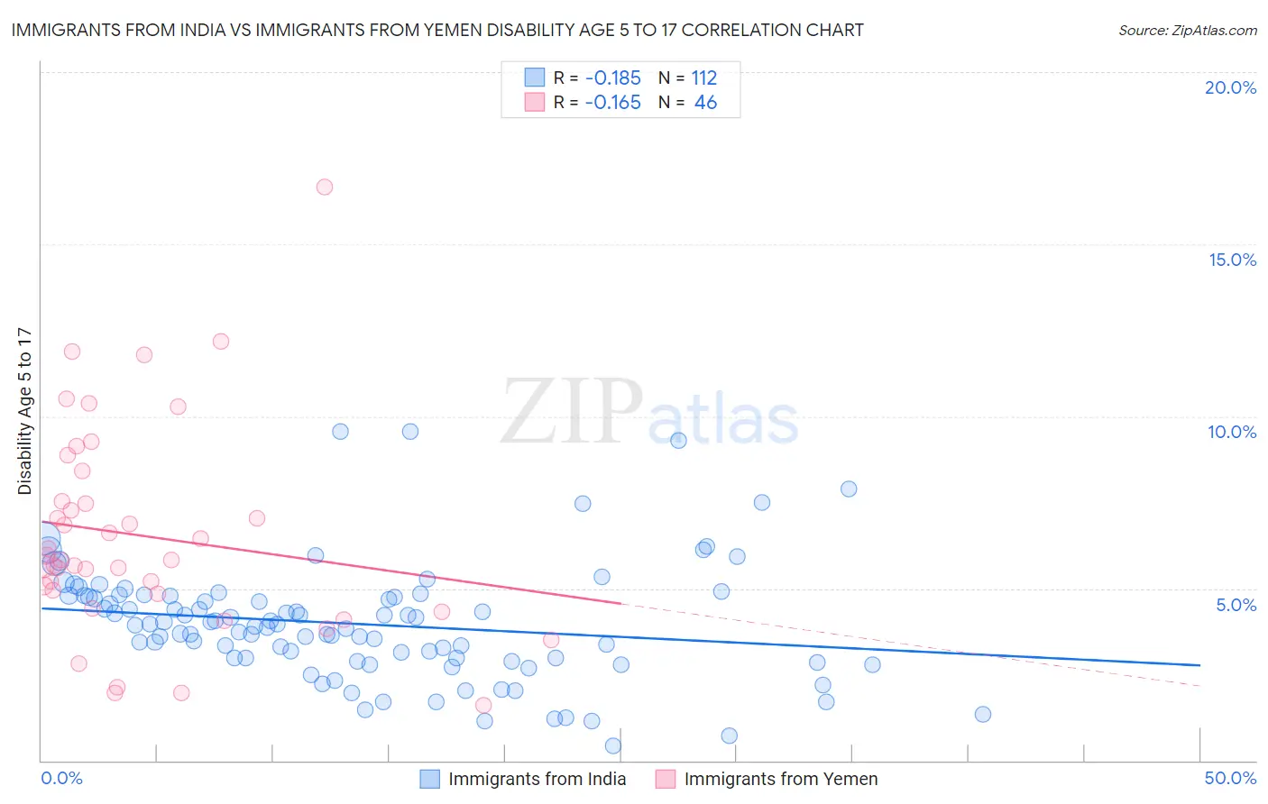Immigrants from India vs Immigrants from Yemen Disability Age 5 to 17