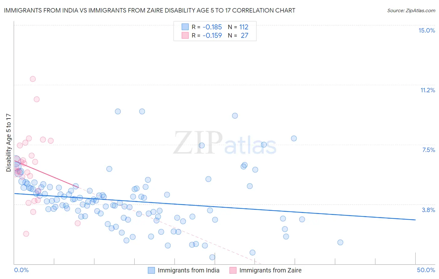 Immigrants from India vs Immigrants from Zaire Disability Age 5 to 17
