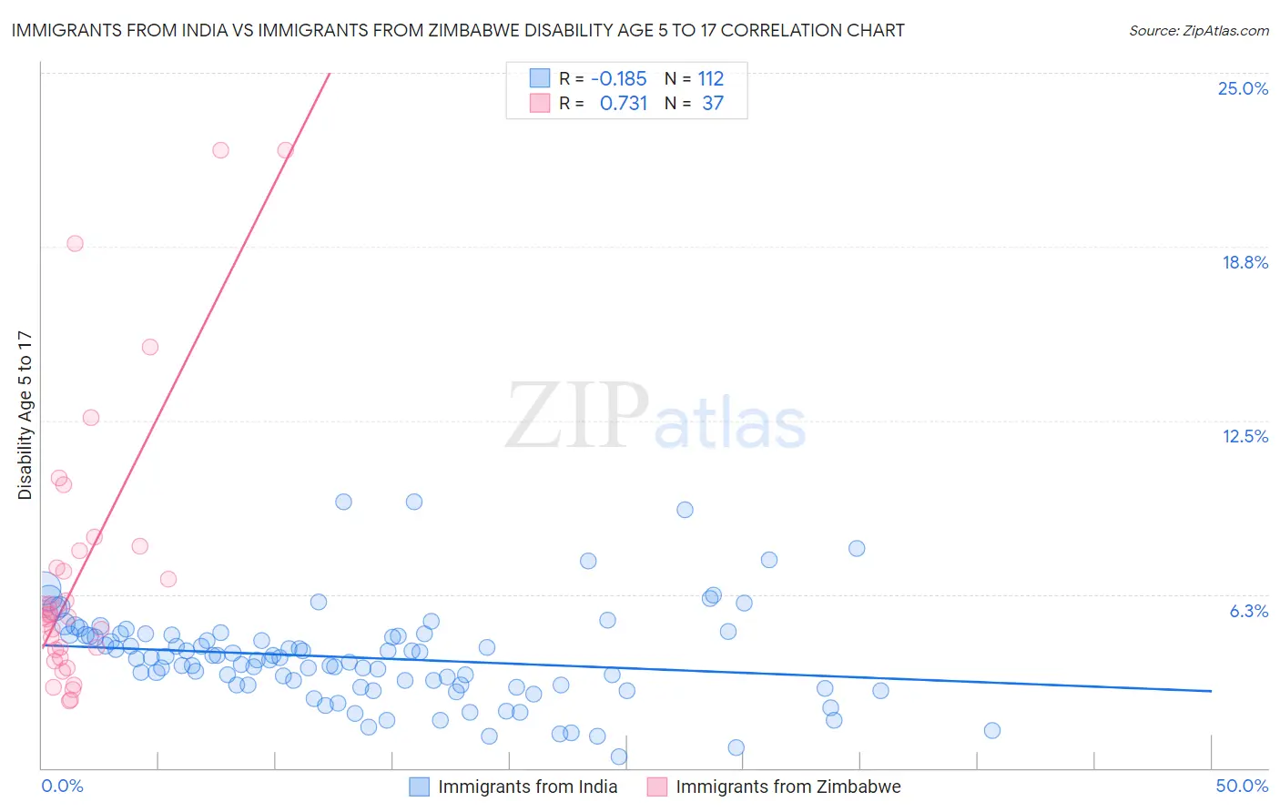 Immigrants from India vs Immigrants from Zimbabwe Disability Age 5 to 17