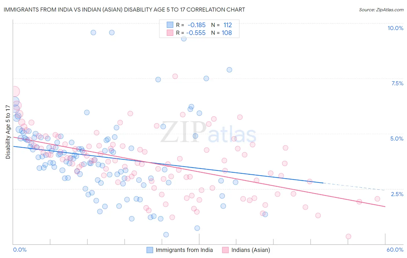 Immigrants from India vs Indian (Asian) Disability Age 5 to 17