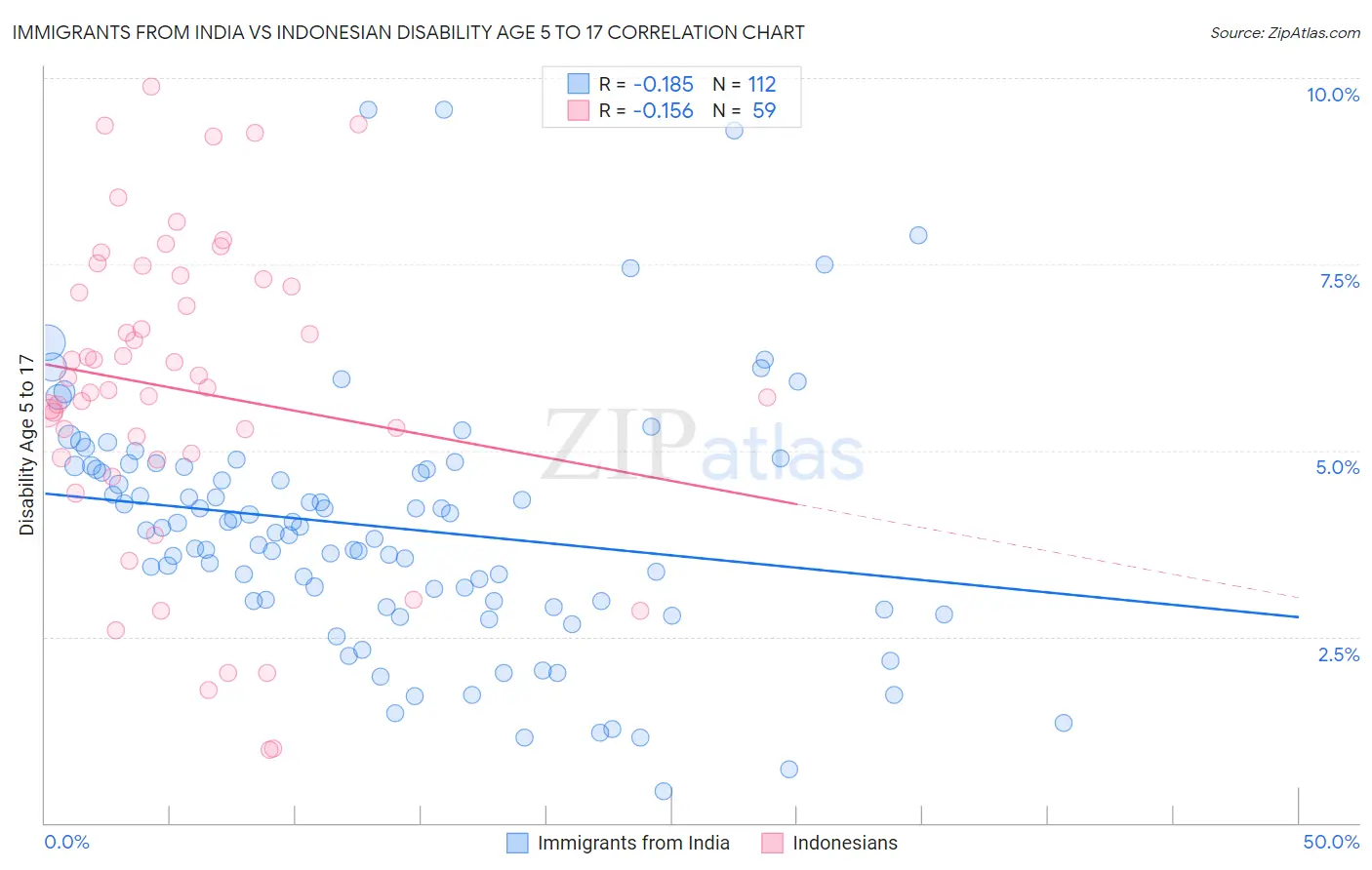 Immigrants from India vs Indonesian Disability Age 5 to 17