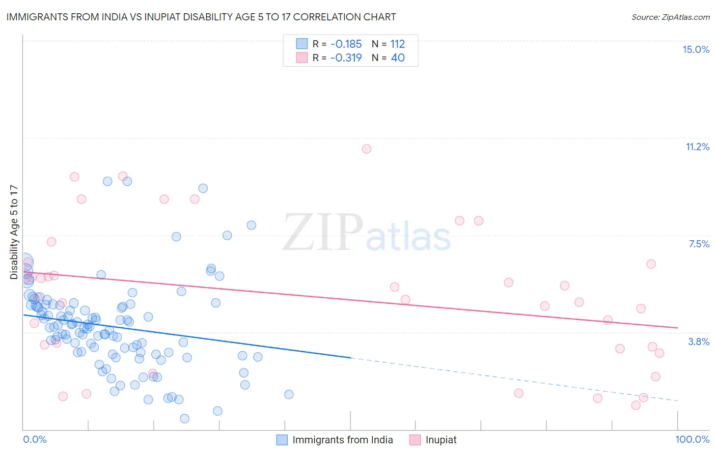 Immigrants from India vs Inupiat Disability Age 5 to 17