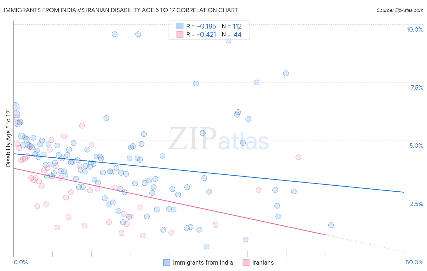 Immigrants from India vs Iranian Disability Age 5 to 17