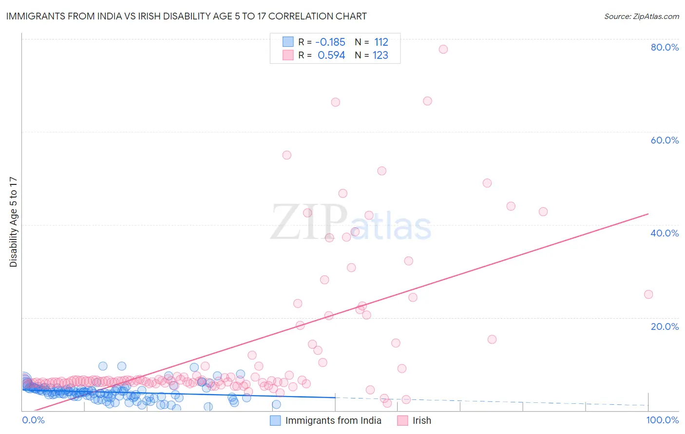 Immigrants from India vs Irish Disability Age 5 to 17