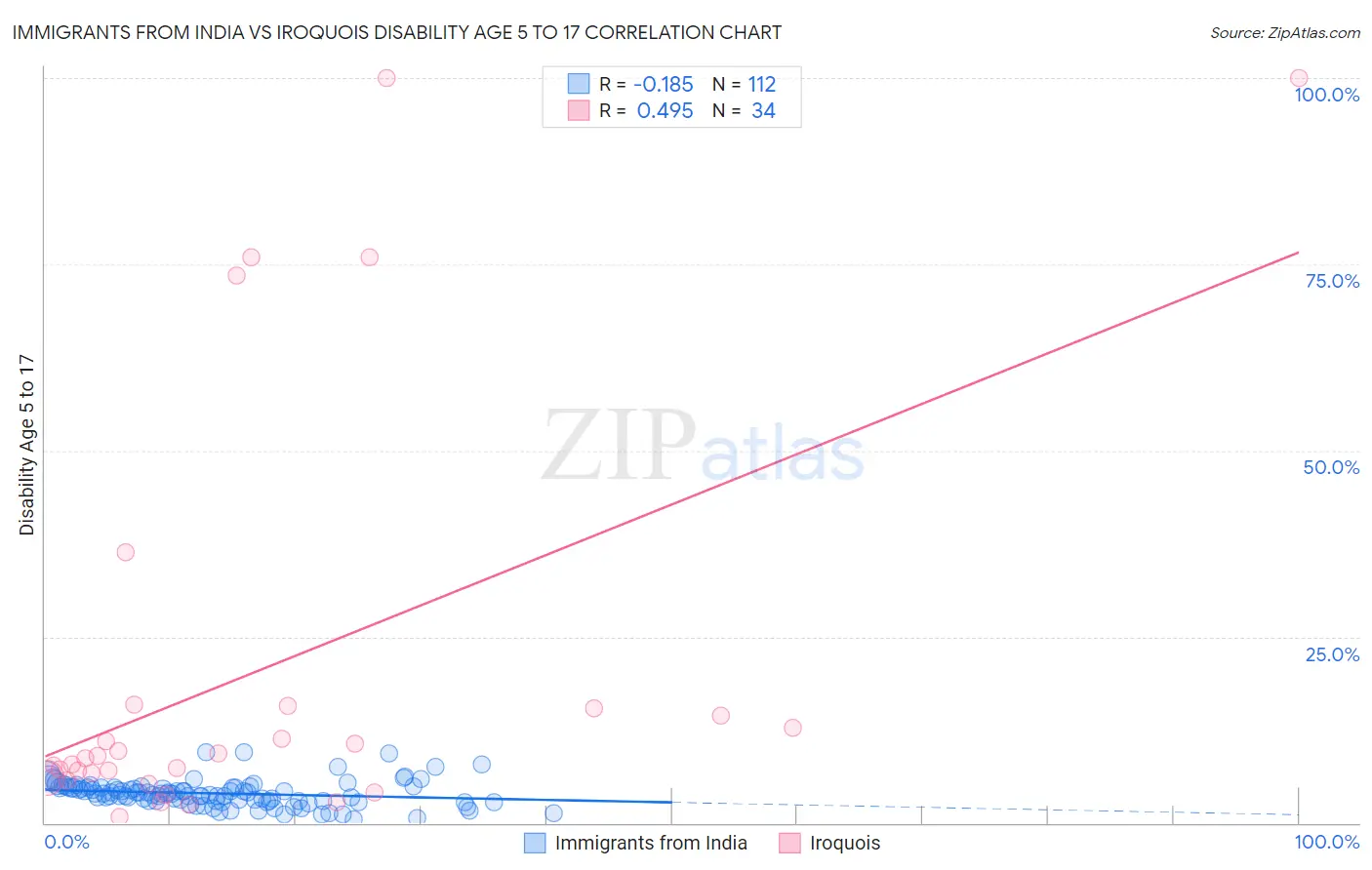 Immigrants from India vs Iroquois Disability Age 5 to 17