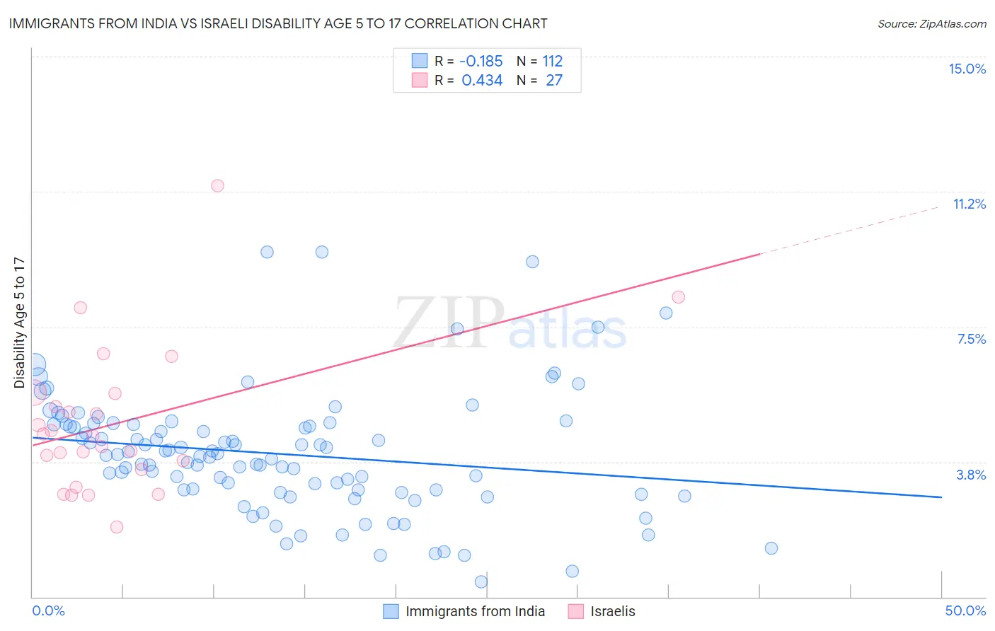Immigrants from India vs Israeli Disability Age 5 to 17