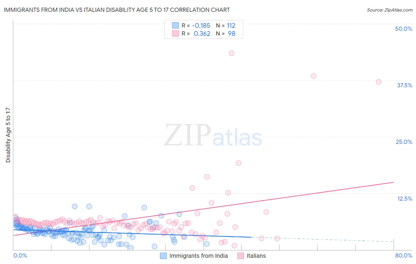 Immigrants from India vs Italian Disability Age 5 to 17