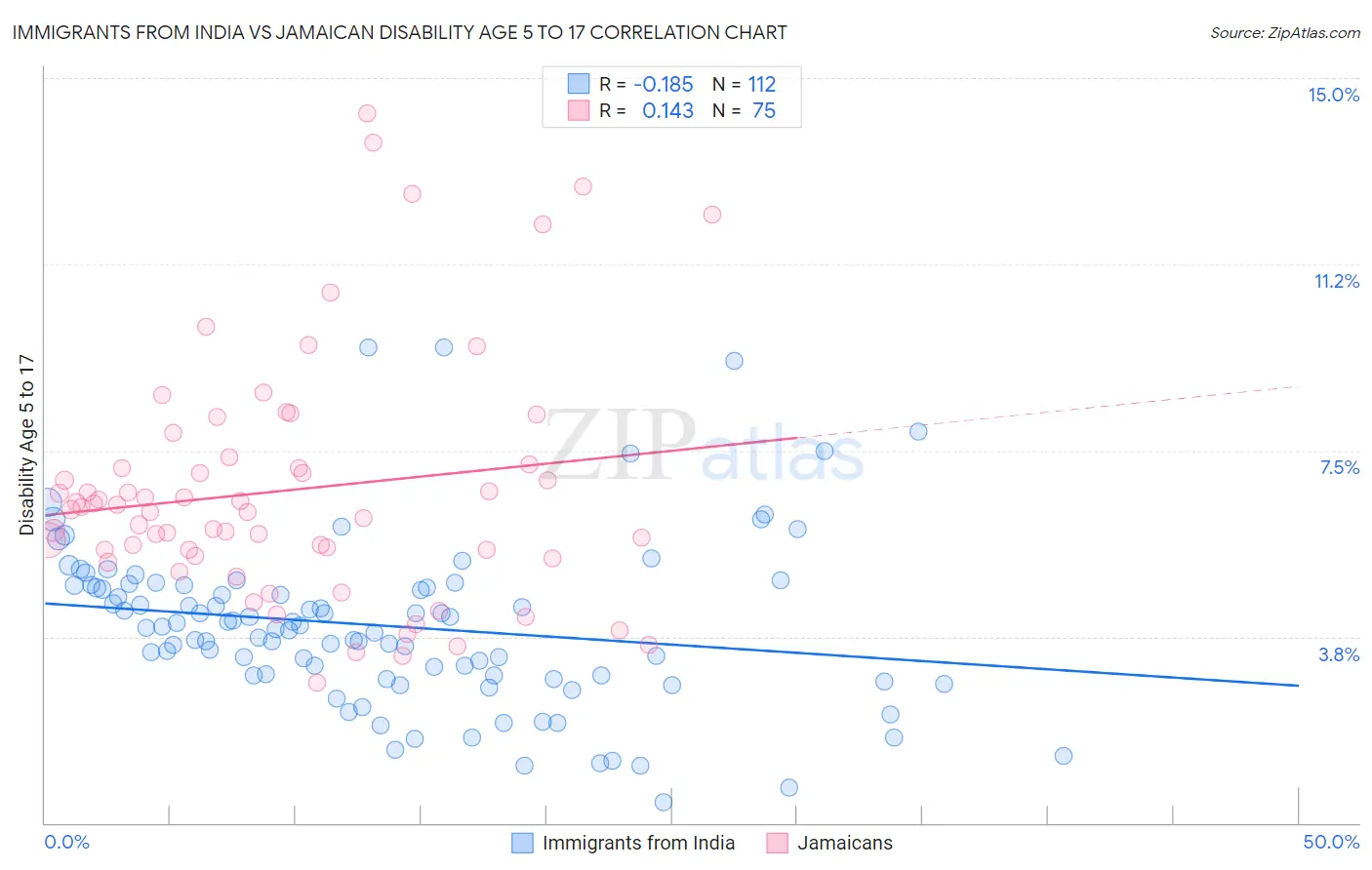 Immigrants from India vs Jamaican Disability Age 5 to 17