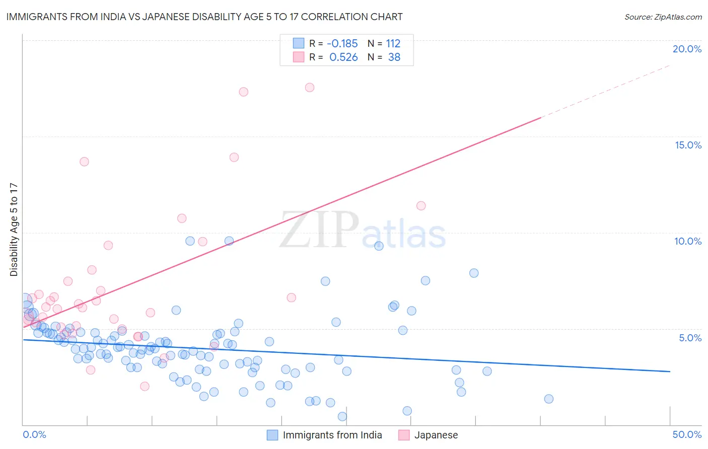 Immigrants from India vs Japanese Disability Age 5 to 17