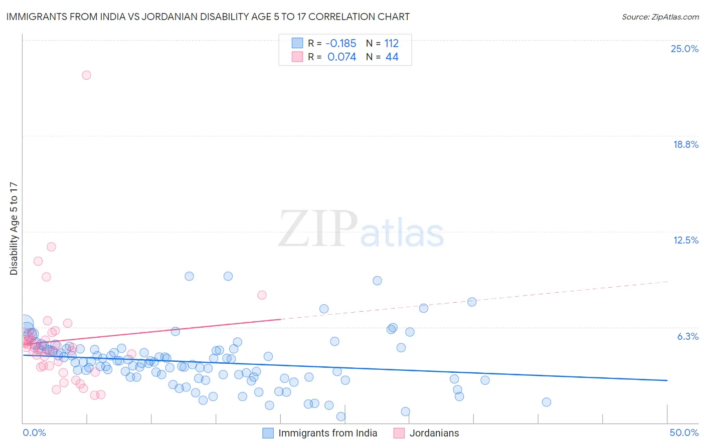 Immigrants from India vs Jordanian Disability Age 5 to 17