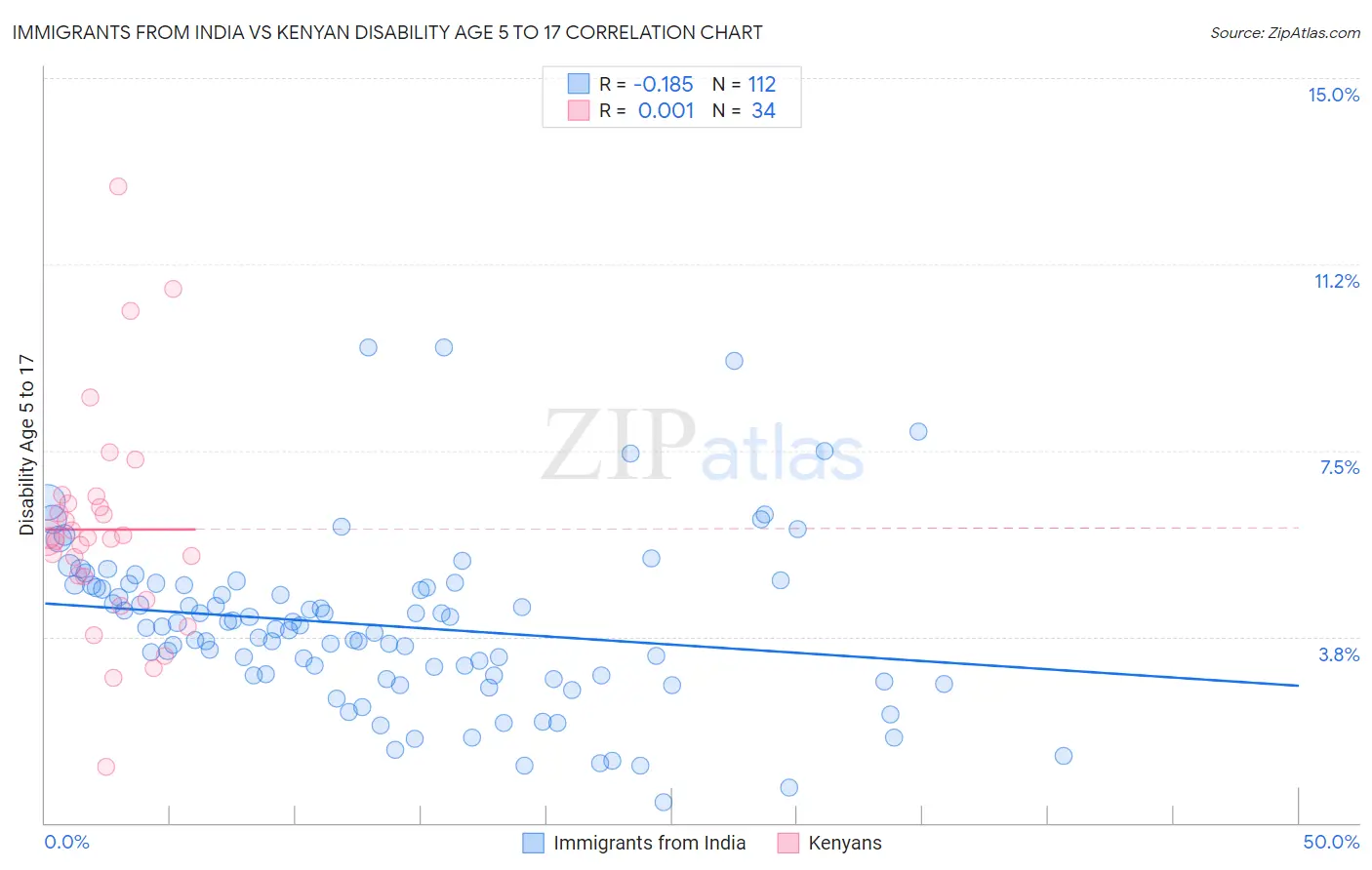 Immigrants from India vs Kenyan Disability Age 5 to 17