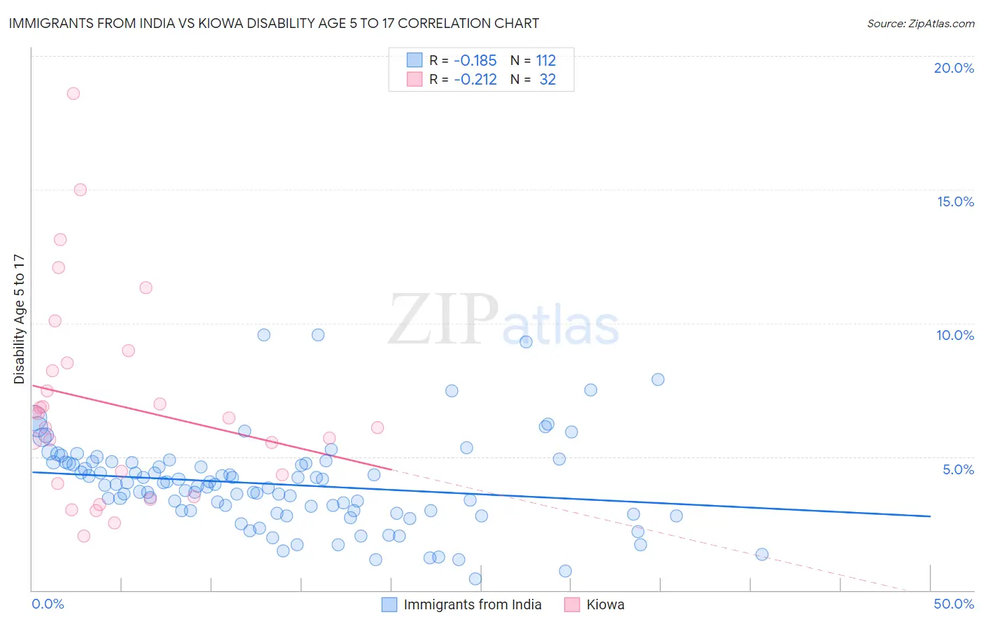 Immigrants from India vs Kiowa Disability Age 5 to 17