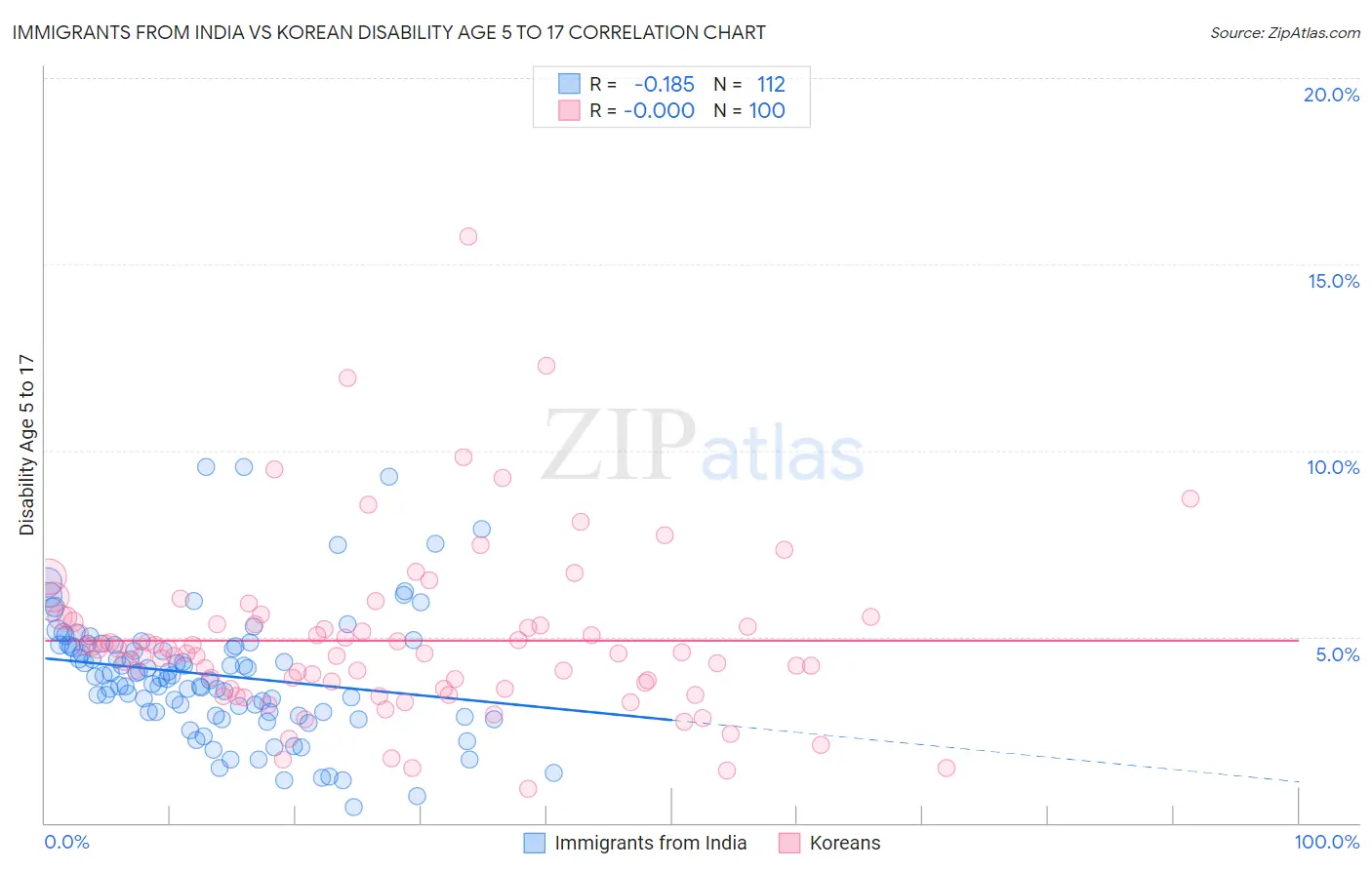 Immigrants from India vs Korean Disability Age 5 to 17