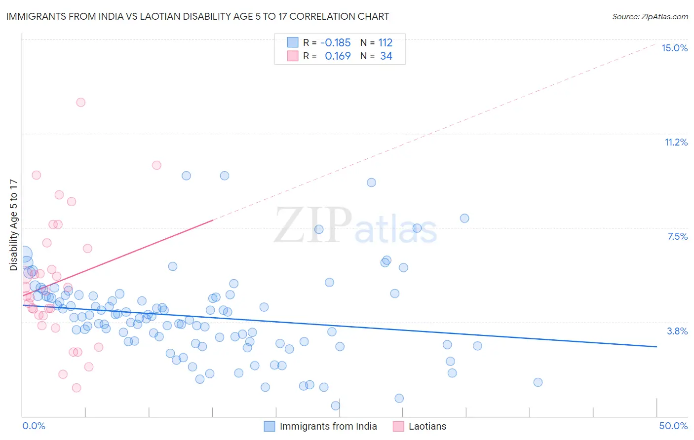 Immigrants from India vs Laotian Disability Age 5 to 17