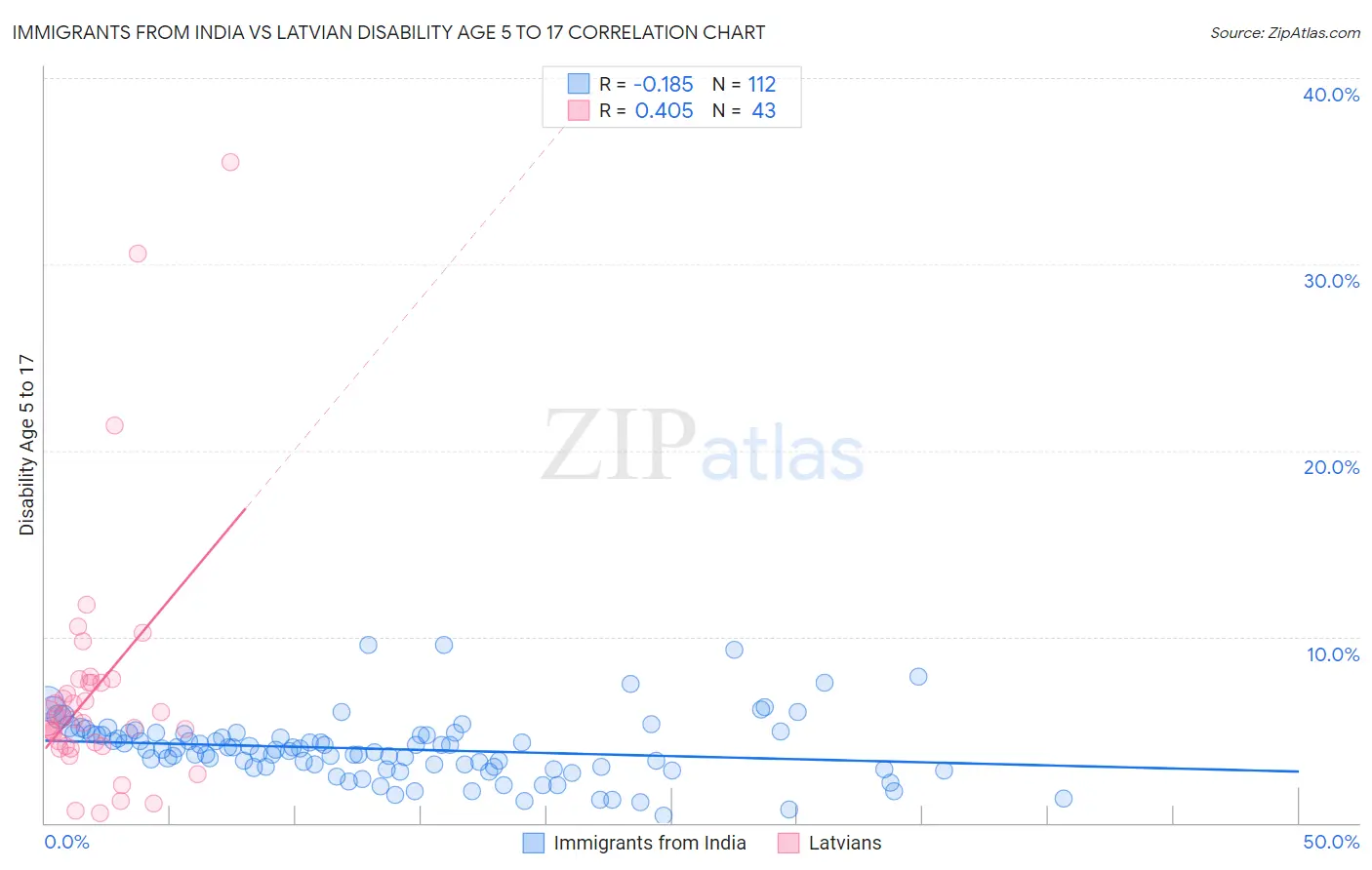 Immigrants from India vs Latvian Disability Age 5 to 17