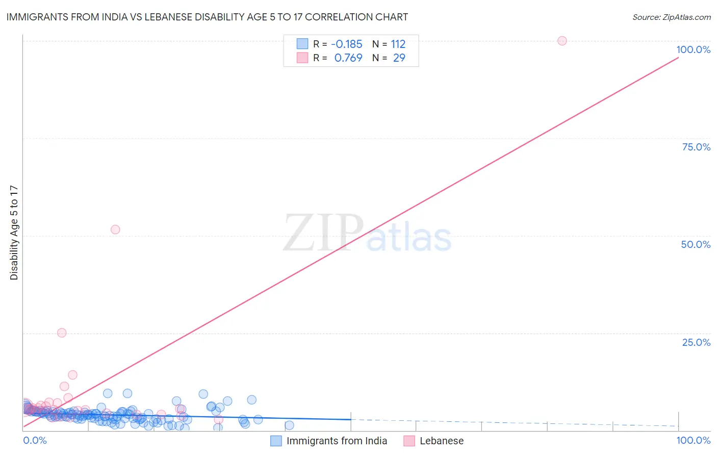 Immigrants from India vs Lebanese Disability Age 5 to 17