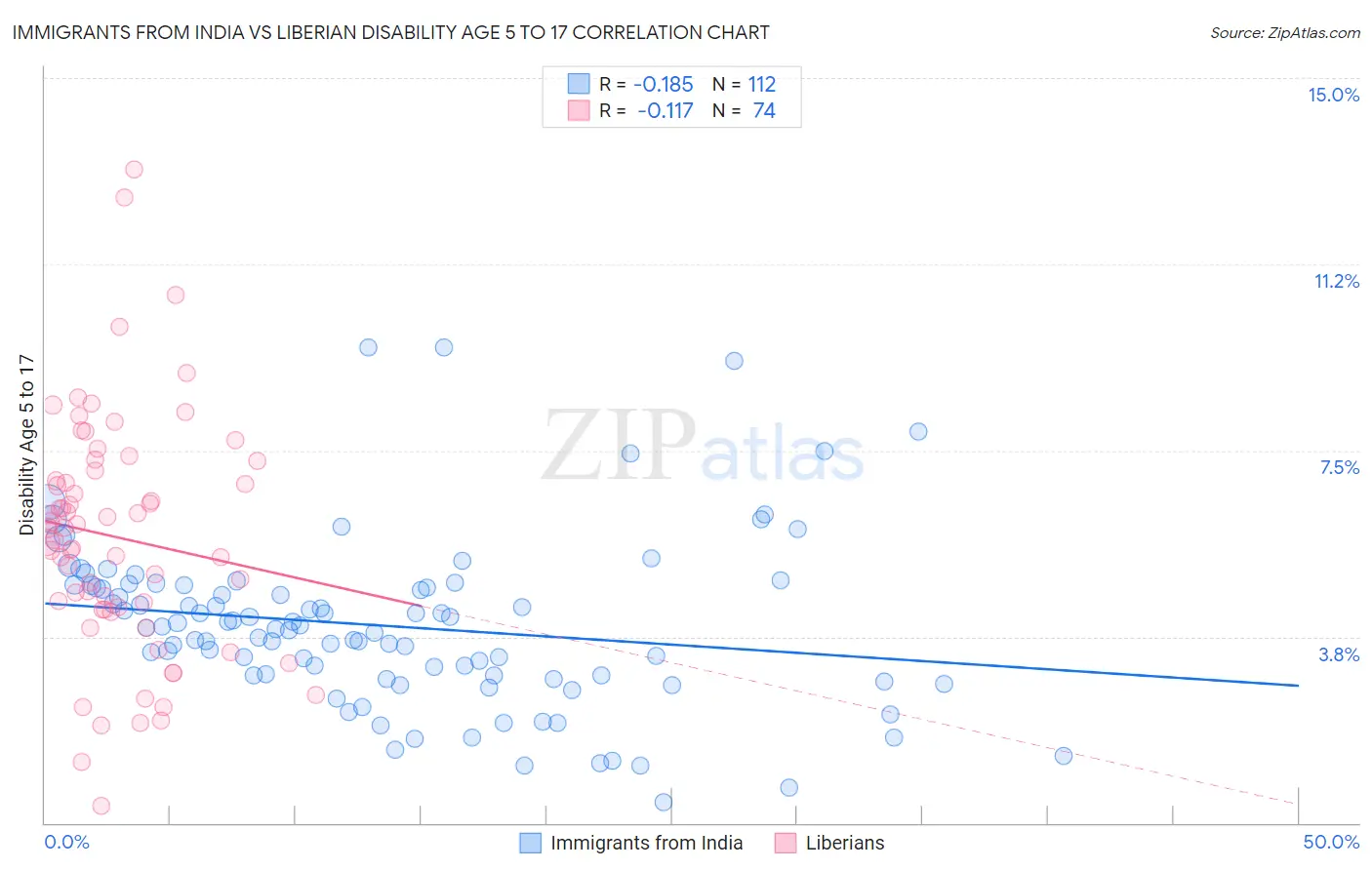Immigrants from India vs Liberian Disability Age 5 to 17