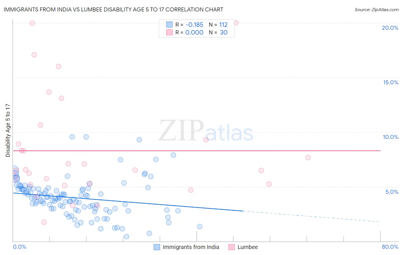 Immigrants from India vs Lumbee Disability Age 5 to 17