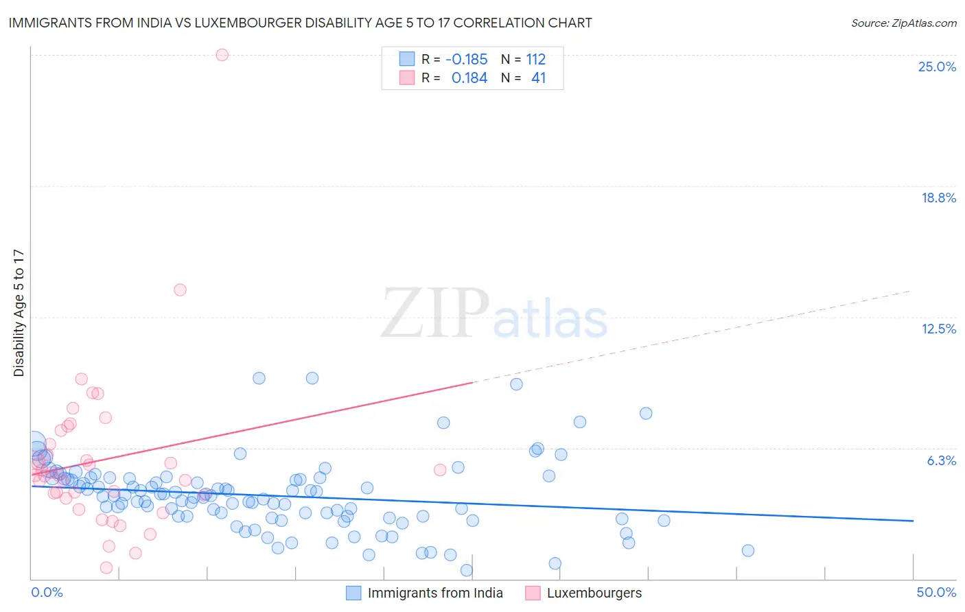 Immigrants from India vs Luxembourger Disability Age 5 to 17