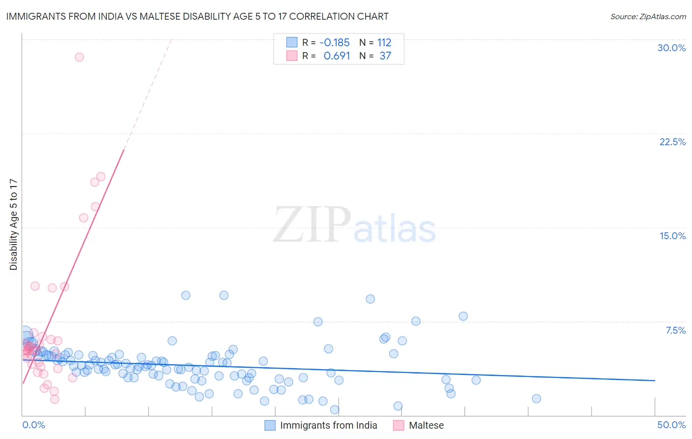 Immigrants from India vs Maltese Disability Age 5 to 17