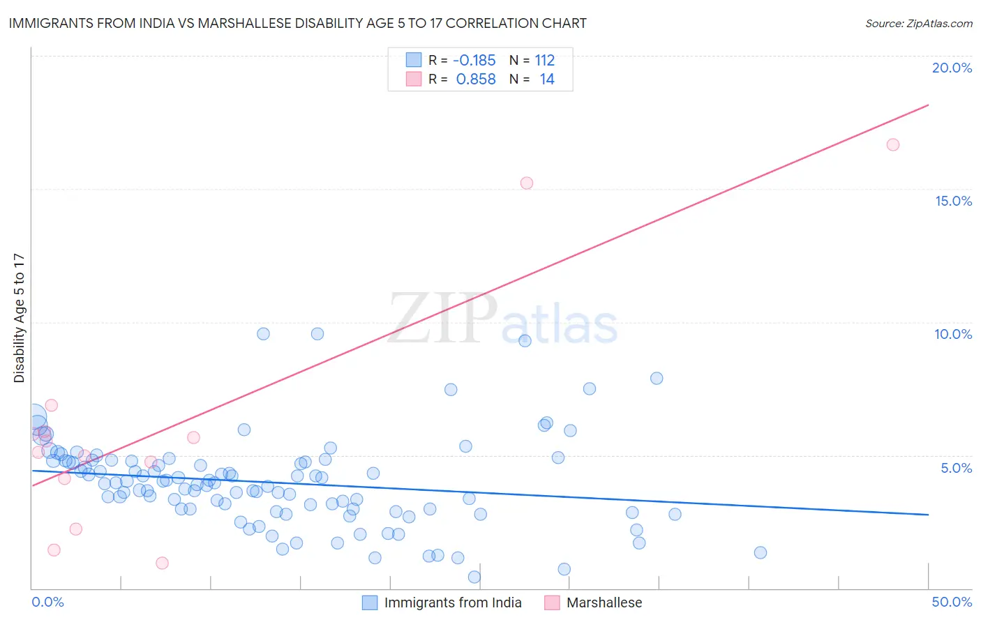 Immigrants from India vs Marshallese Disability Age 5 to 17