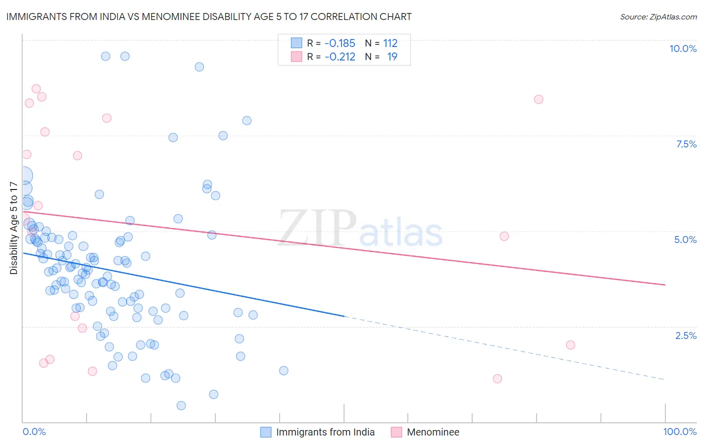 Immigrants from India vs Menominee Disability Age 5 to 17