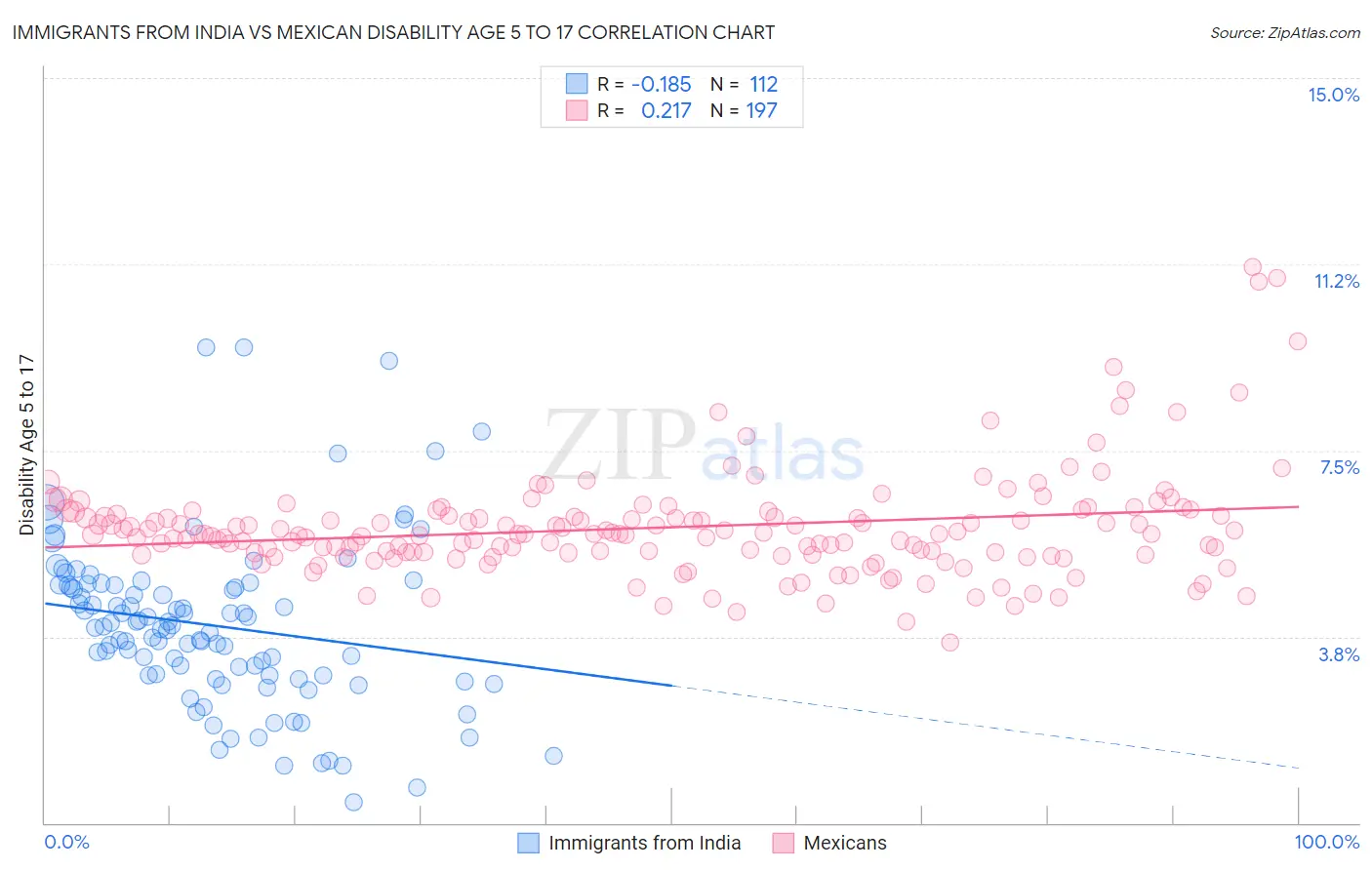 Immigrants from India vs Mexican Disability Age 5 to 17