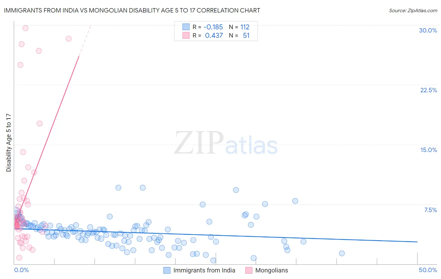 Immigrants from India vs Mongolian Disability Age 5 to 17