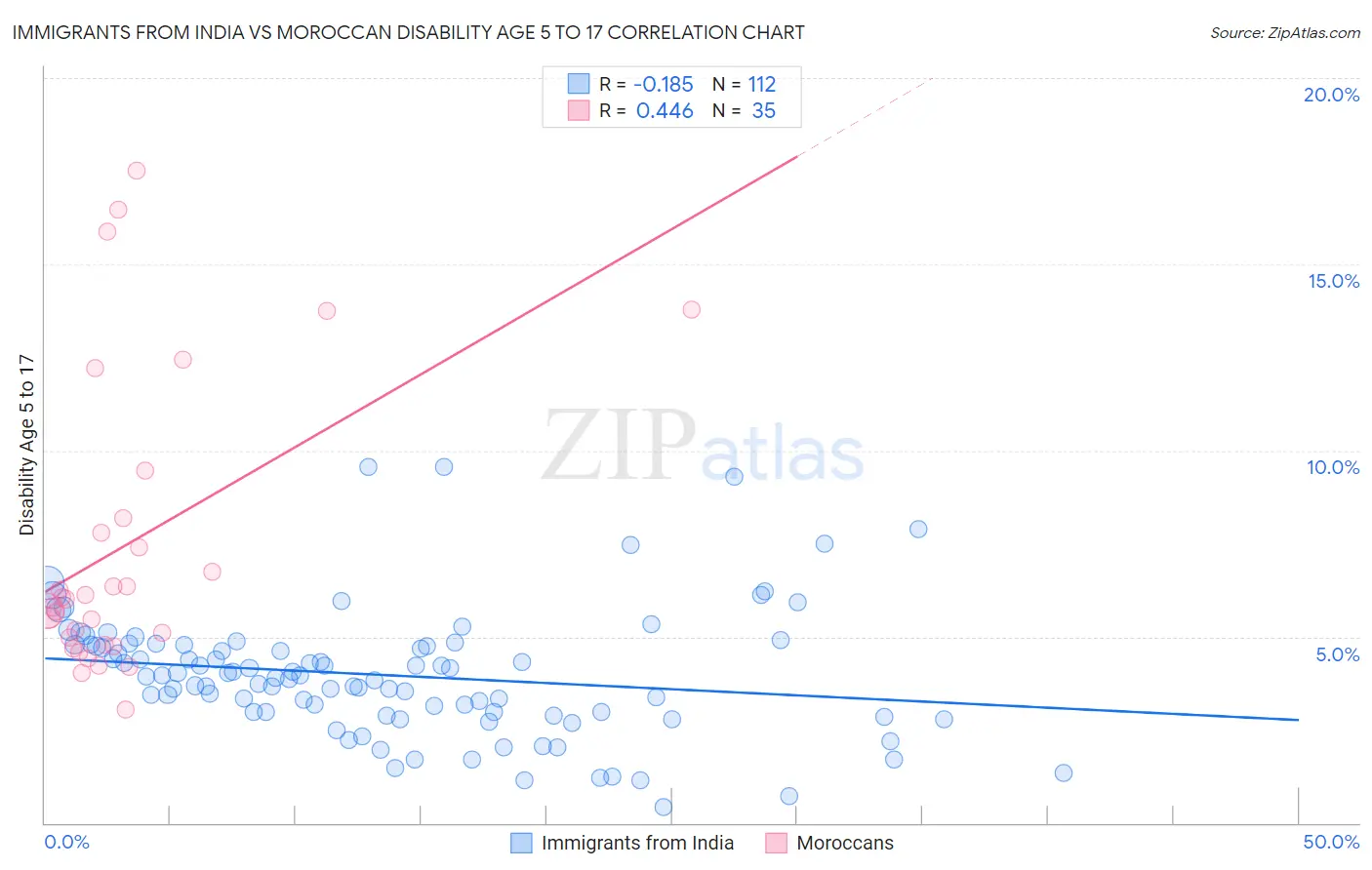 Immigrants from India vs Moroccan Disability Age 5 to 17