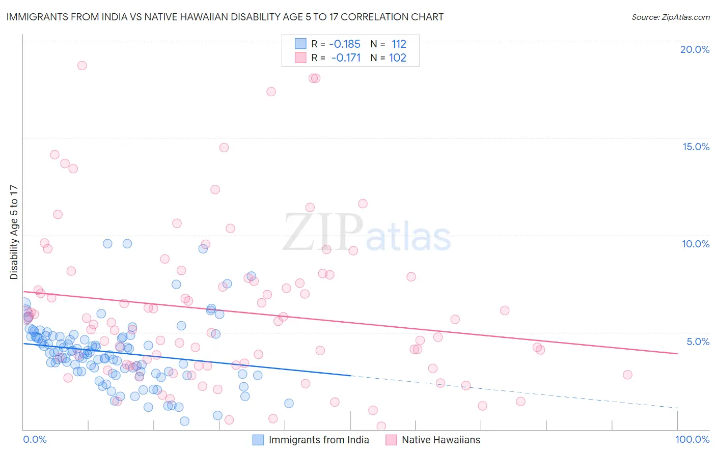 Immigrants from India vs Native Hawaiian Disability Age 5 to 17