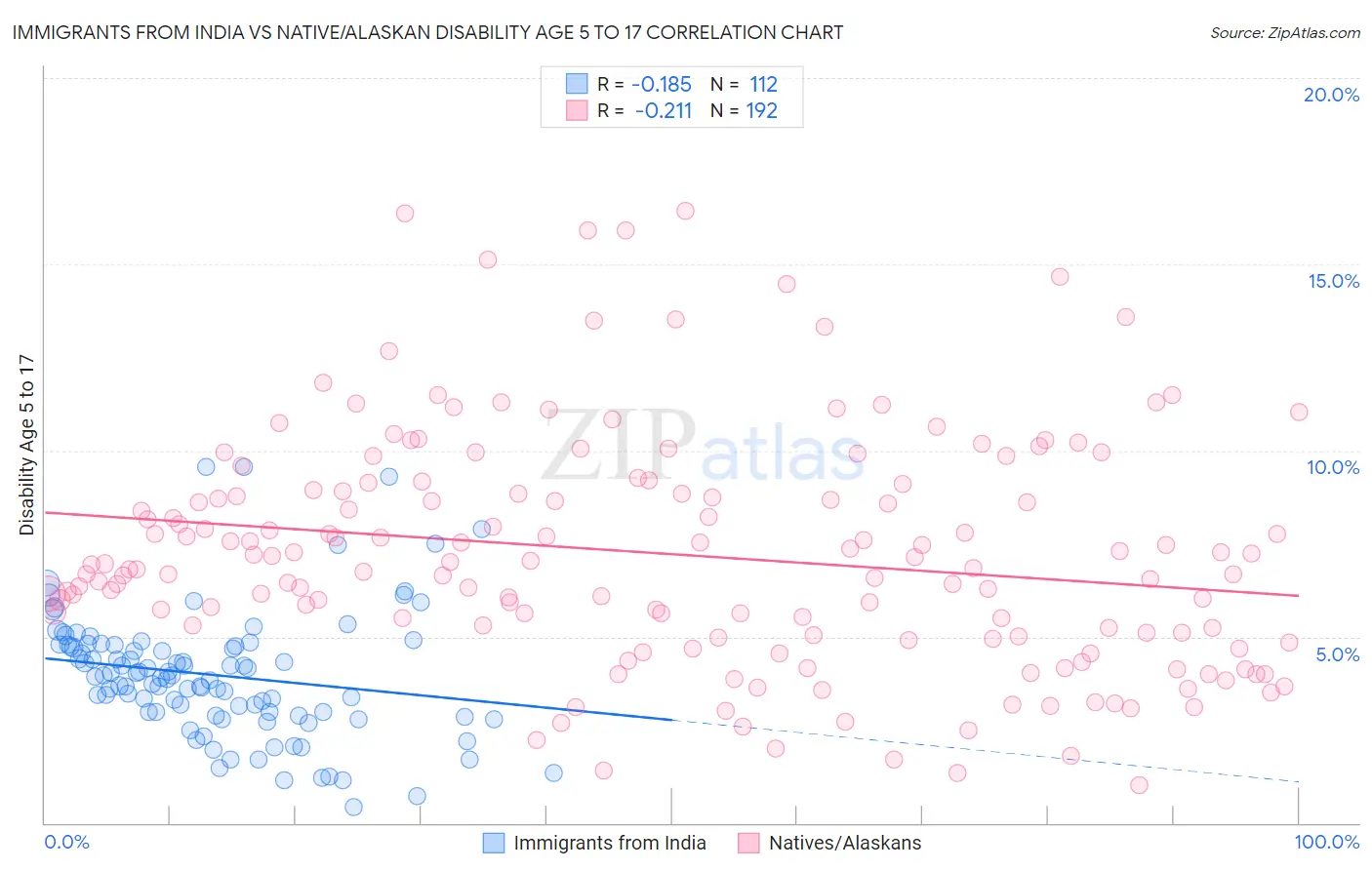 Immigrants from India vs Native/Alaskan Disability Age 5 to 17